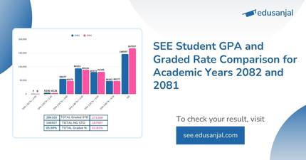 SEE Result 2082 vs 2081: Student GPA and Graded Rate Comparison