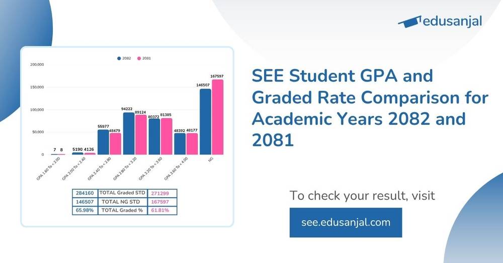 SEE Result 2082 vs 2081: Student GPA and Graded Rate Comparison