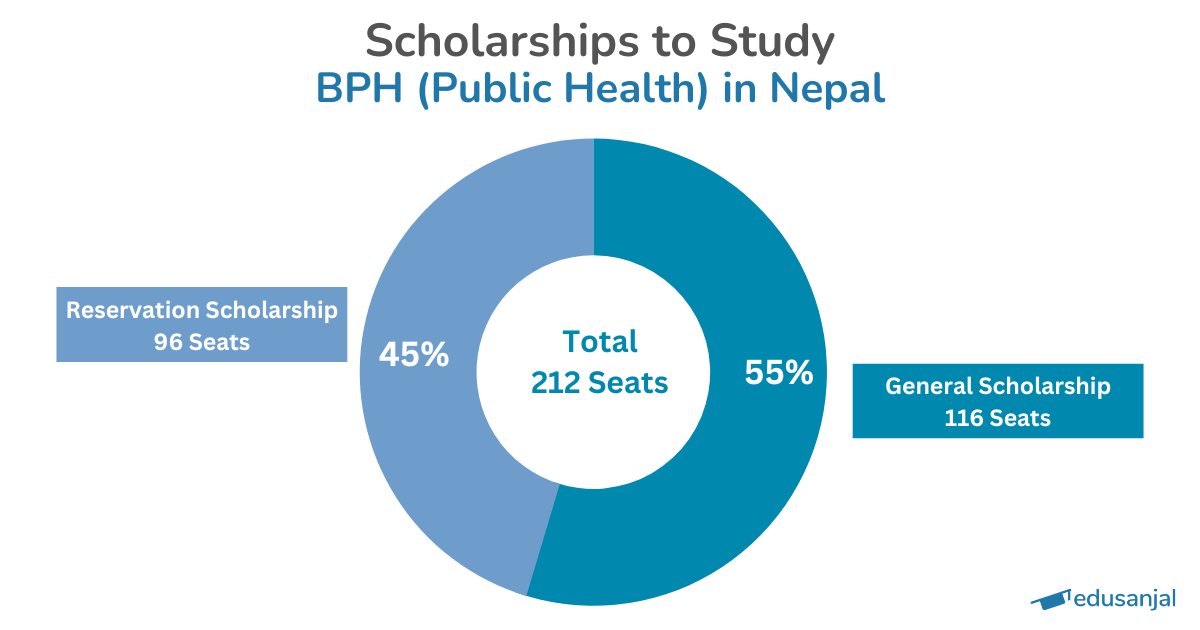 Scholarships to Study BPH (Public Health) in Nepal2025 Edusanjal