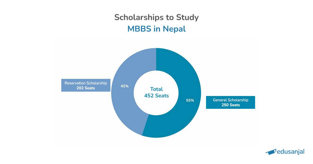 MBBS Scholarships Seats in Nepal2024 Edusanjal