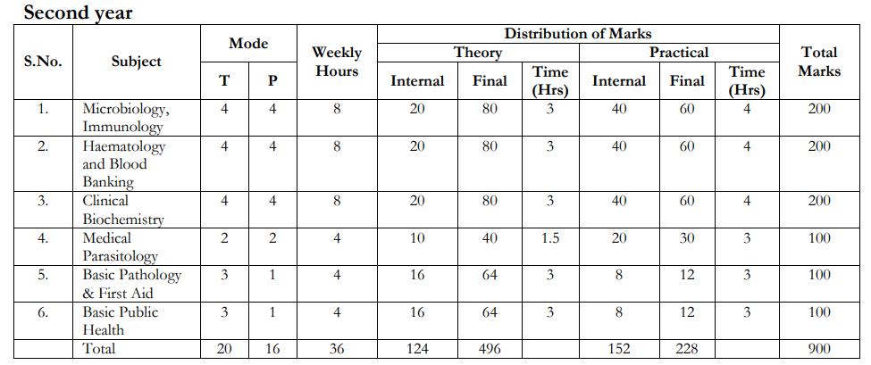 Diploma in CMLT Syllabus Ctevt