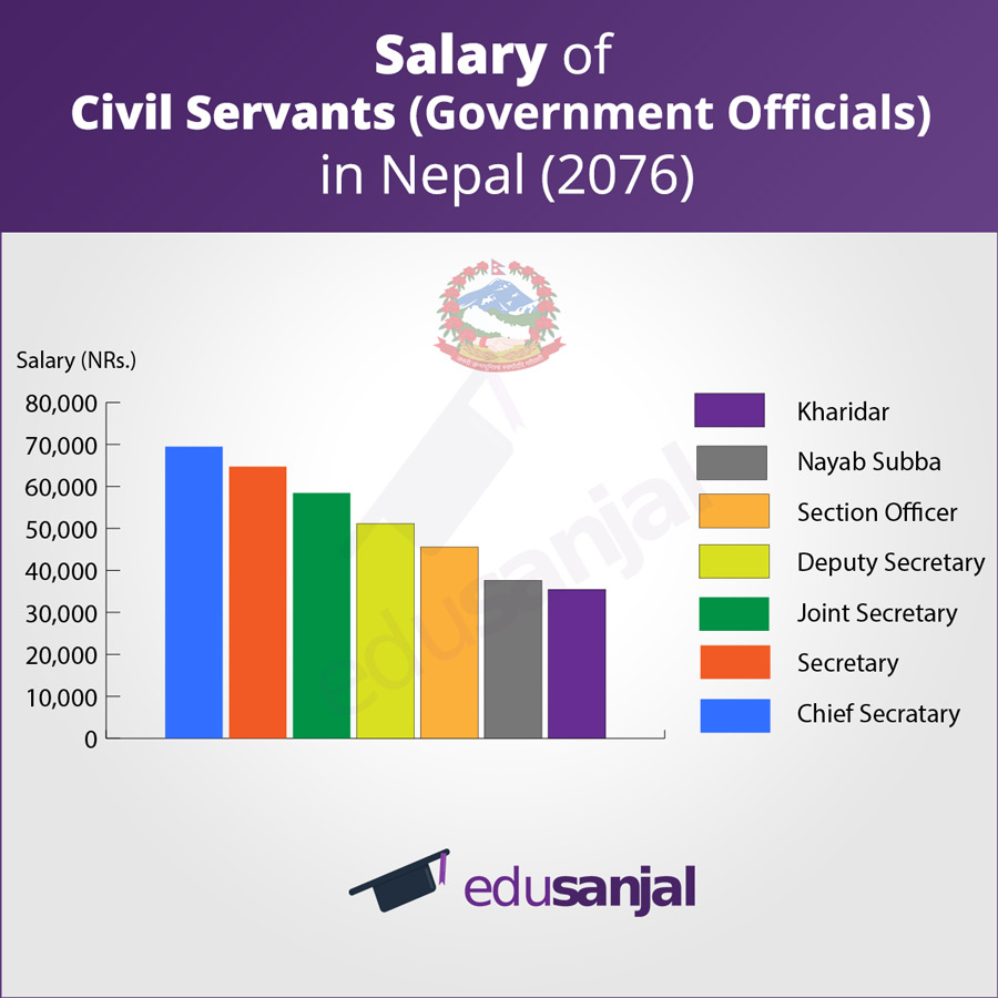 Salary Of Civil Servants Government Officials In Nepal Edusanjal